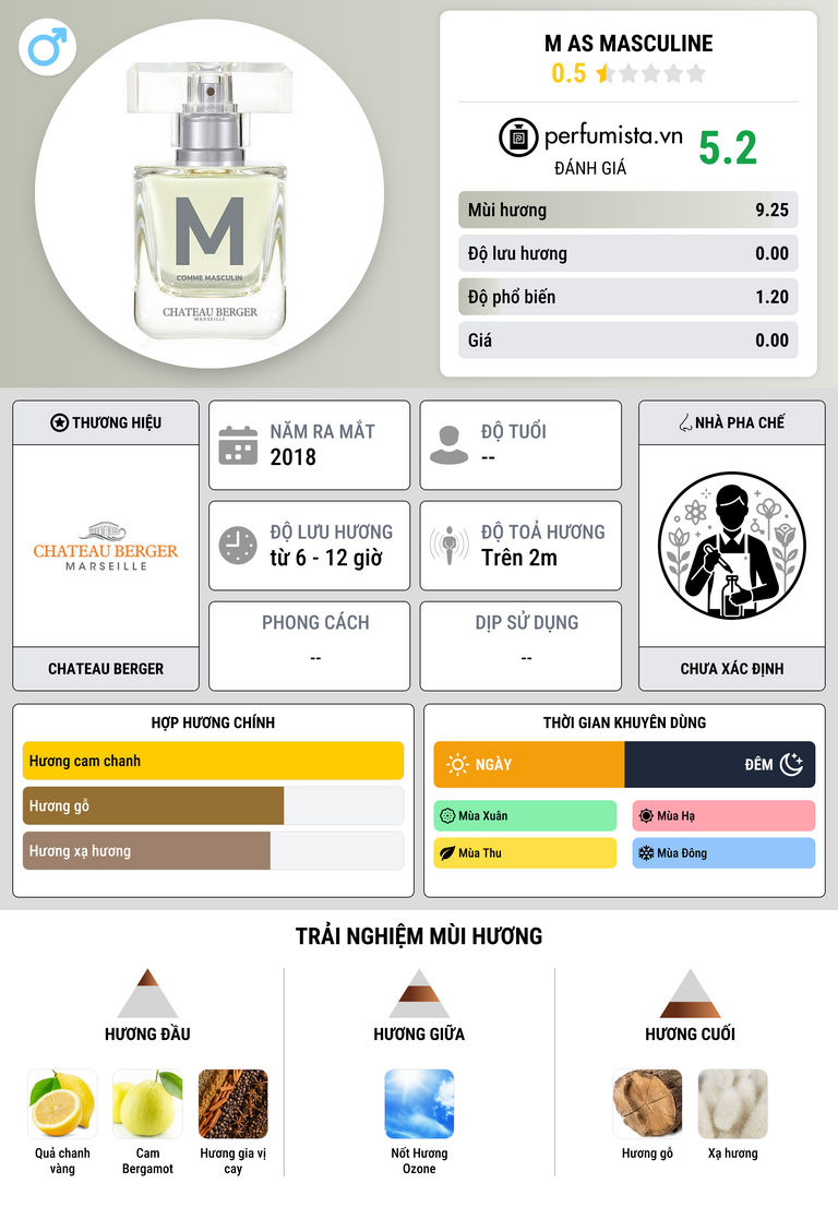 Thông tin chi tiết M As Masculine