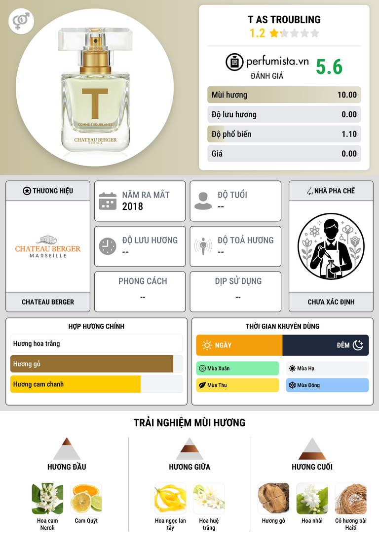 Thông tin chi tiết T As Troubling