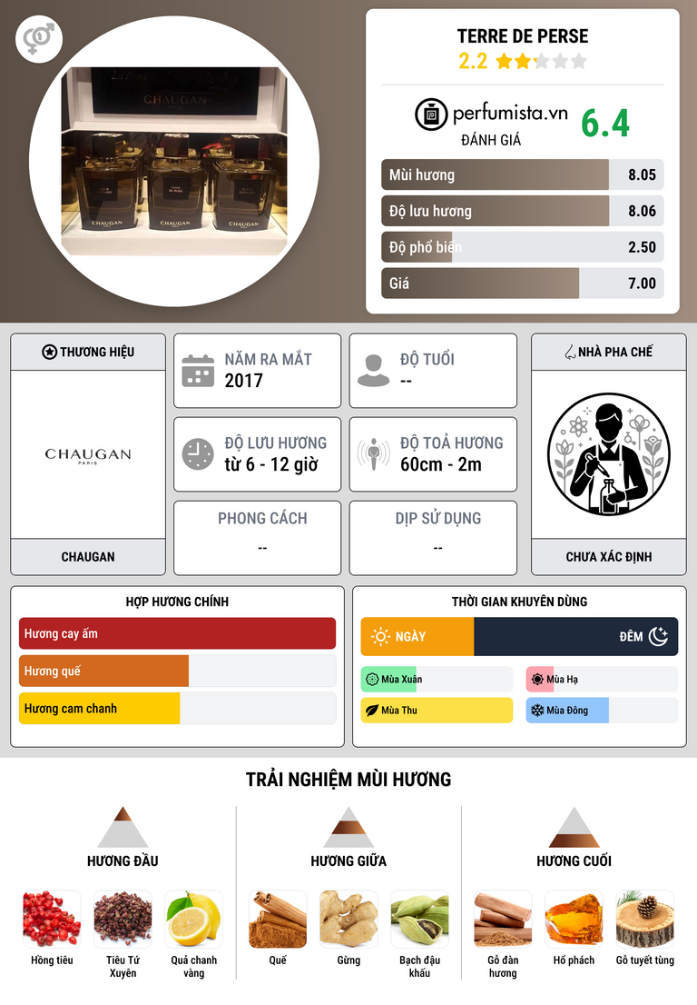 Thông tin chi tiết Terre de Perse