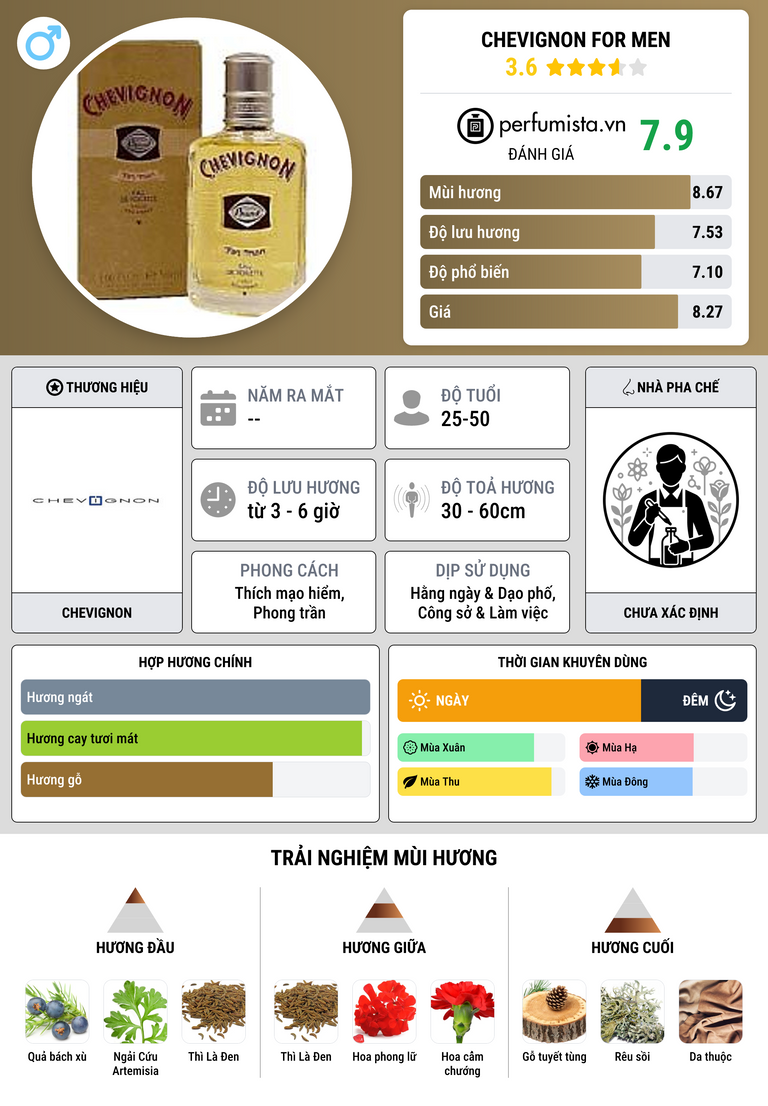 Thông tin chi tiết Chevignon For Men
