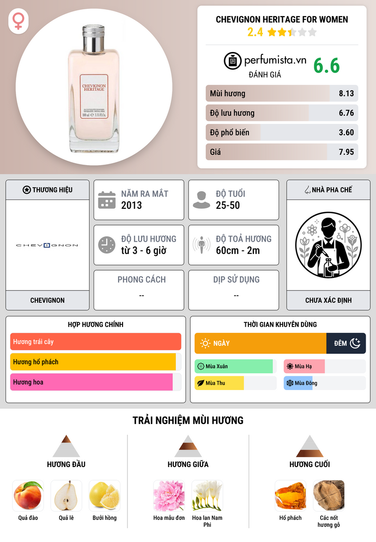 Thông tin chi tiết Chevignon Heritage for Women