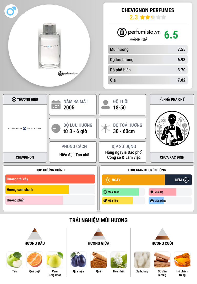 Thông tin chi tiết Chevignon Perfumes
