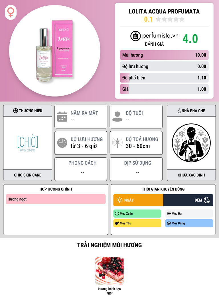 Thông tin chi tiết Lolita Acqua Profumata