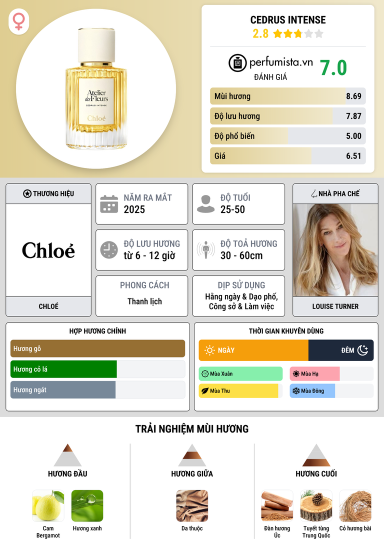 Thông tin chi tiết Cedrus Intense