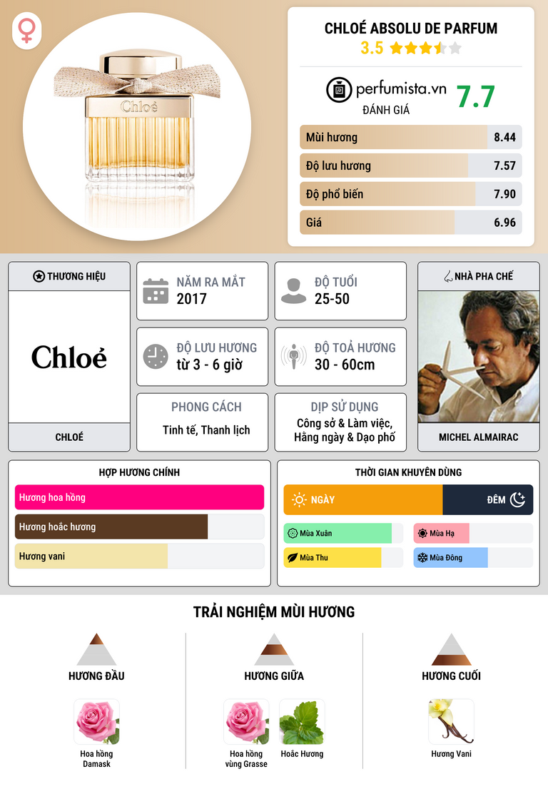 Thông tin chi tiết Chloé Absolu de Parfum