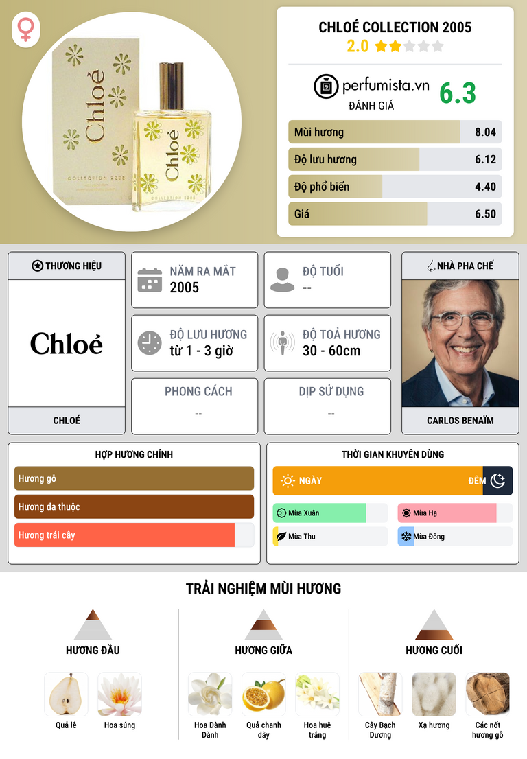 Thông tin chi tiết Chloé Collection 2005