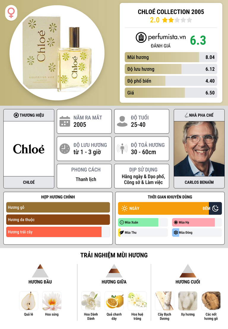 Thông tin chi tiết Chloé Collection 2005