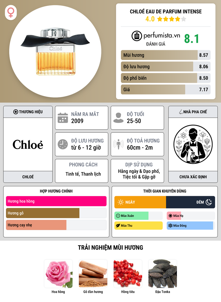 Thông tin chi tiết Chloé Eau de Parfum Intense