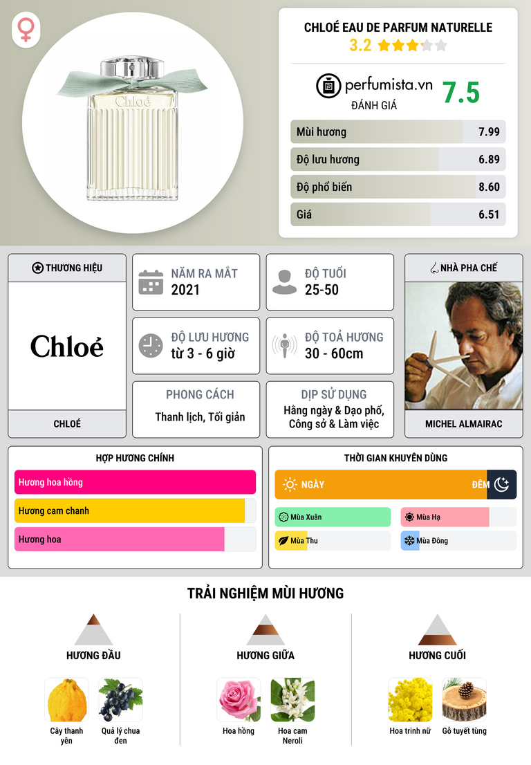 Thông tin chi tiết Chloé Eau de Parfum Naturelle