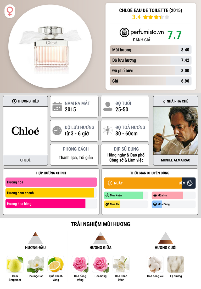 Thông tin chi tiết Chloé Eau de Toilette (2015)