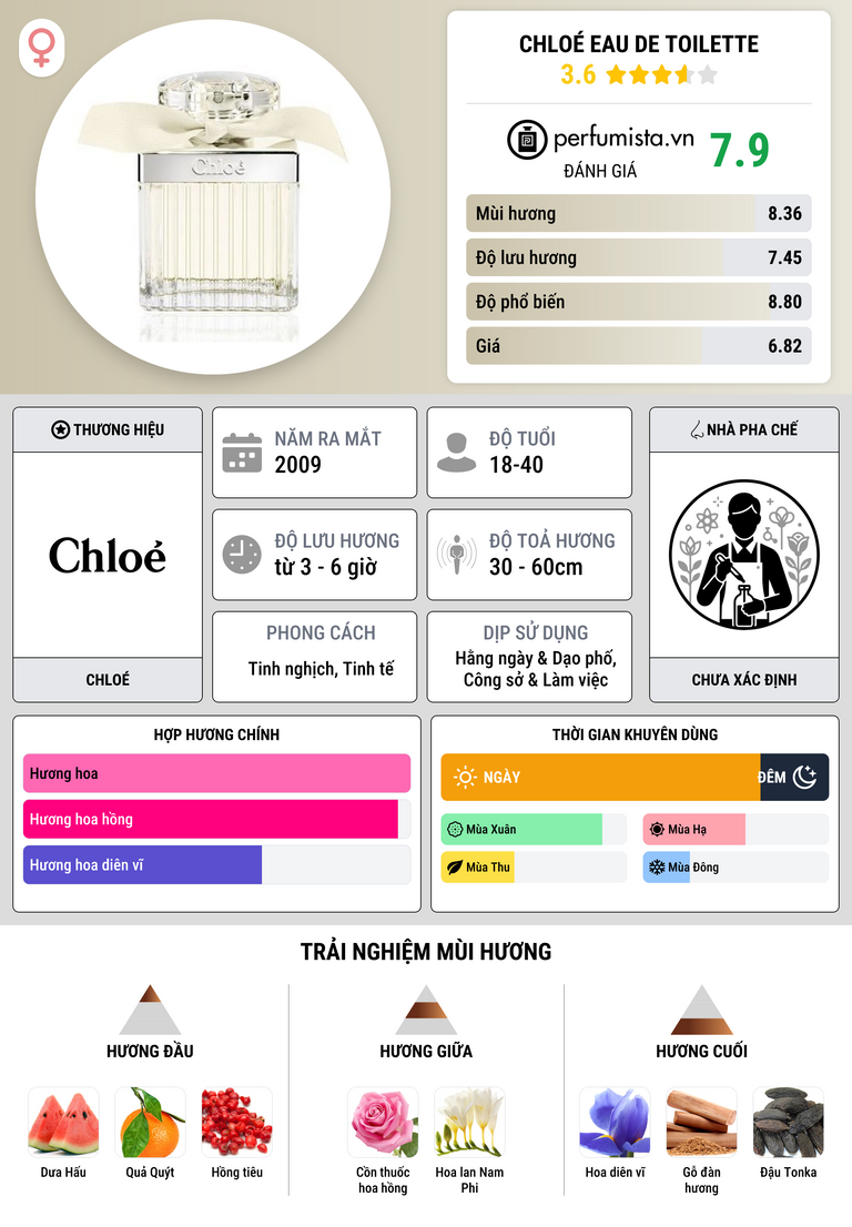 Thông tin chi tiết Chloé Eau de Toilette