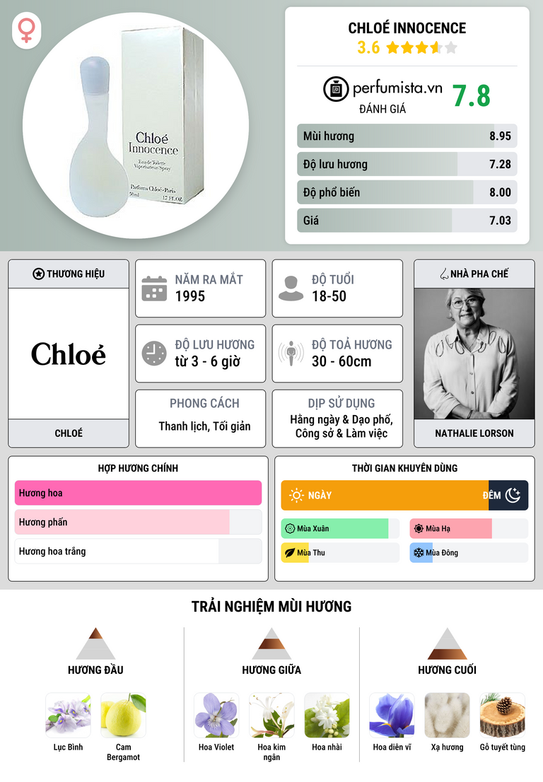 Thông tin chi tiết Chloé Innocence