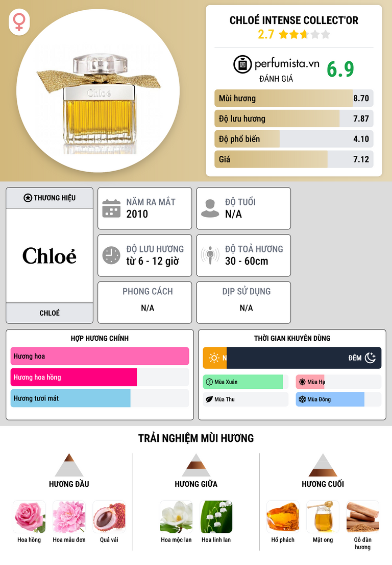 Thông tin chi tiết Chloé Intense Collect'Or