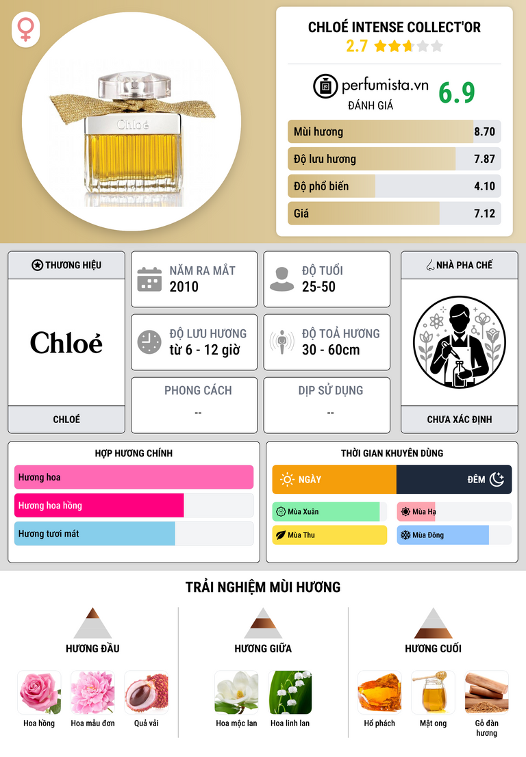 Thông tin chi tiết Chloé Intense Collect'Or