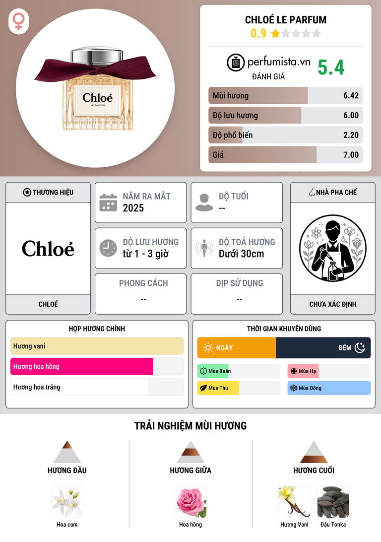 Thông tin chi tiết Chloé Le Parfum
