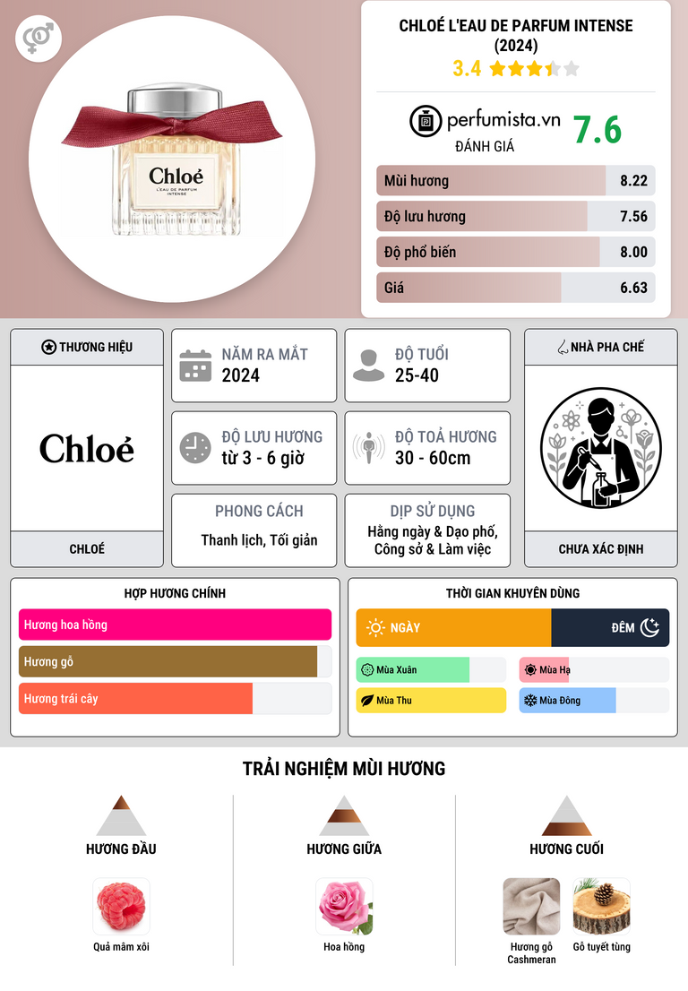 Thông tin chi tiết Chloé L'Eau de Parfum Intense (2024)
