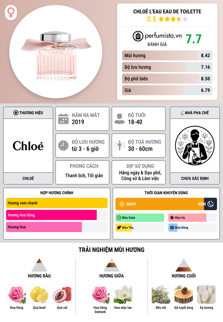 Thông tin chi tiết Chloé L'Eau Eau de Toilette
