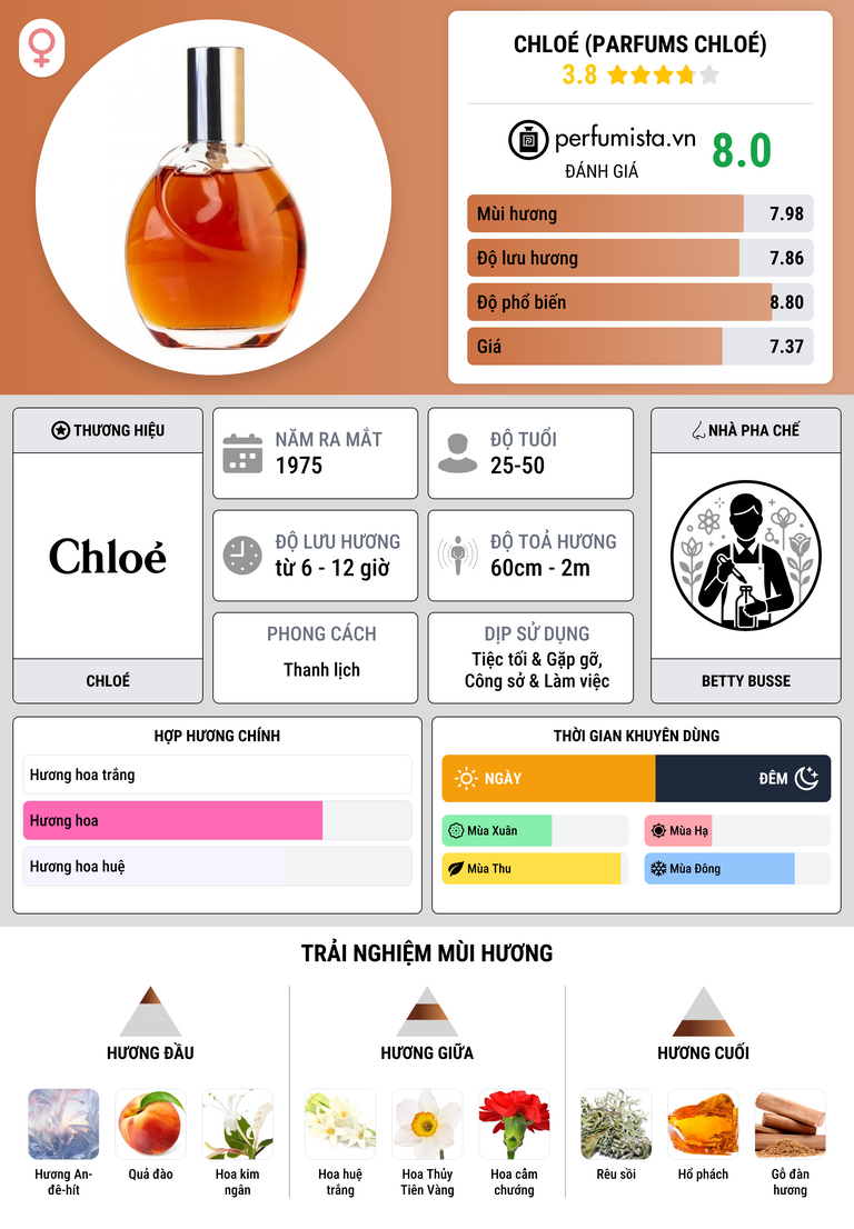 Thông tin chi tiết Chloé (Parfums Chloé)