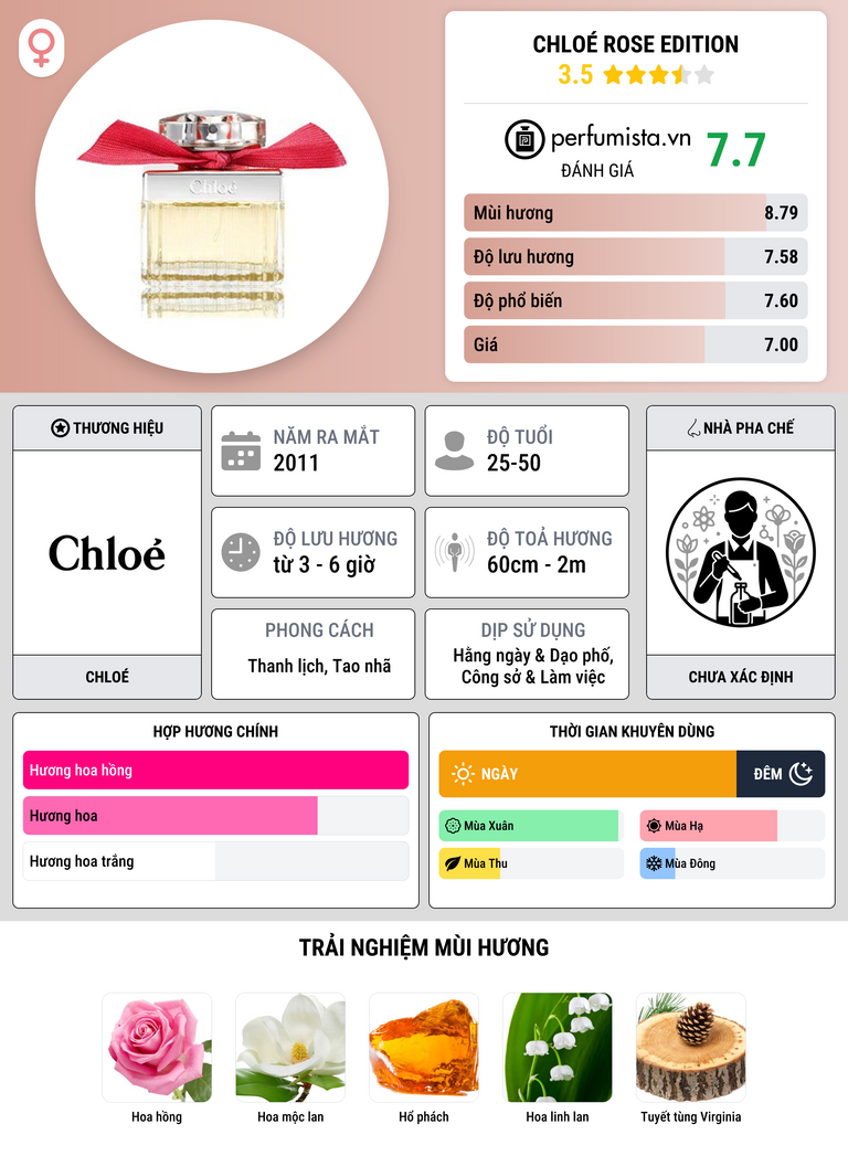 Thông tin chi tiết Chloé Rose Edition