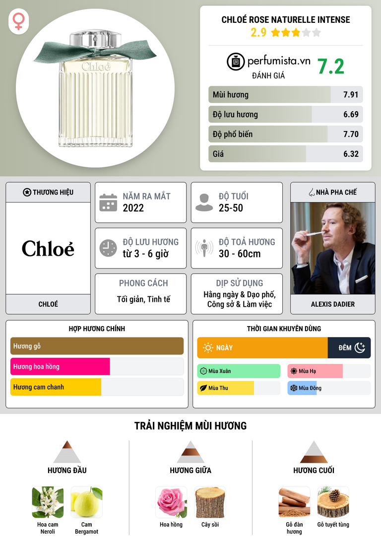 Thông tin chi tiết Chloé Rose Naturelle Intense