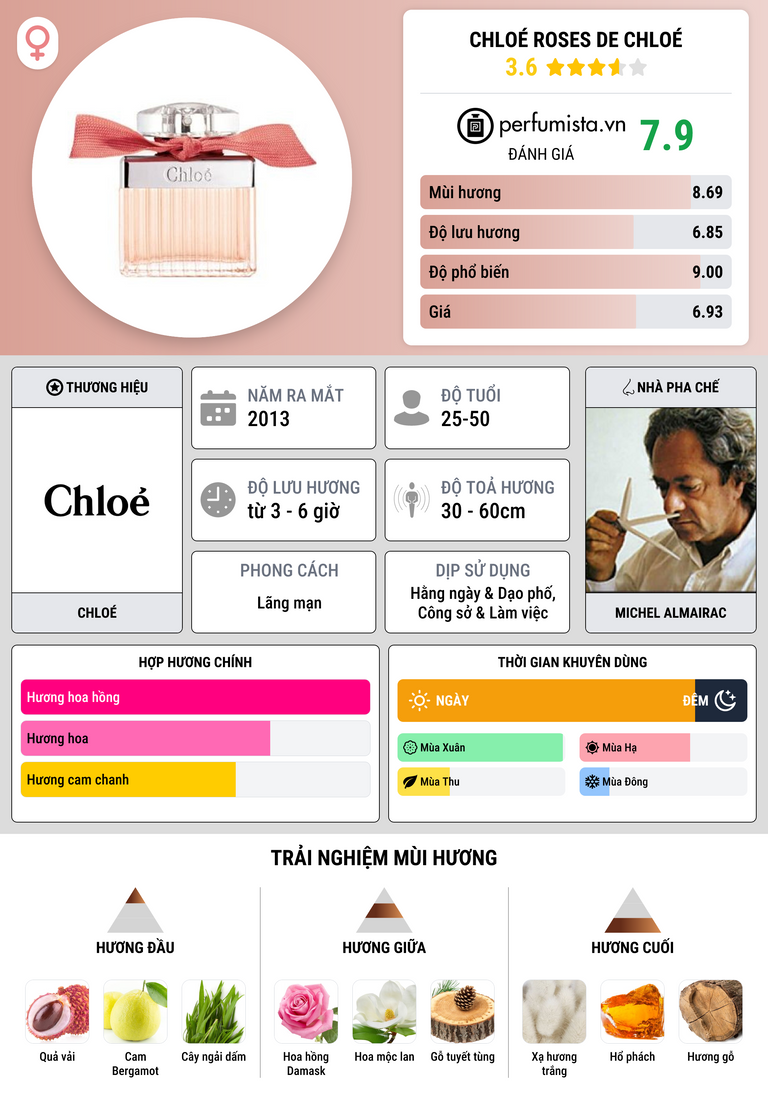 Thông tin chi tiết Chloé Roses de Chloé