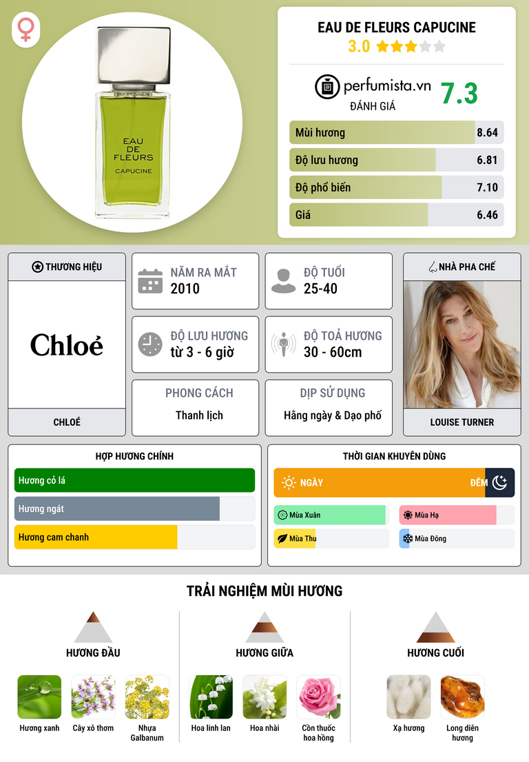 Thông tin chi tiết Eau de Fleurs Capucine