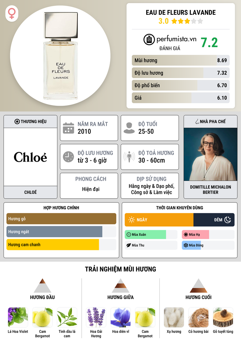 Thông tin chi tiết Eau de Fleurs Lavande