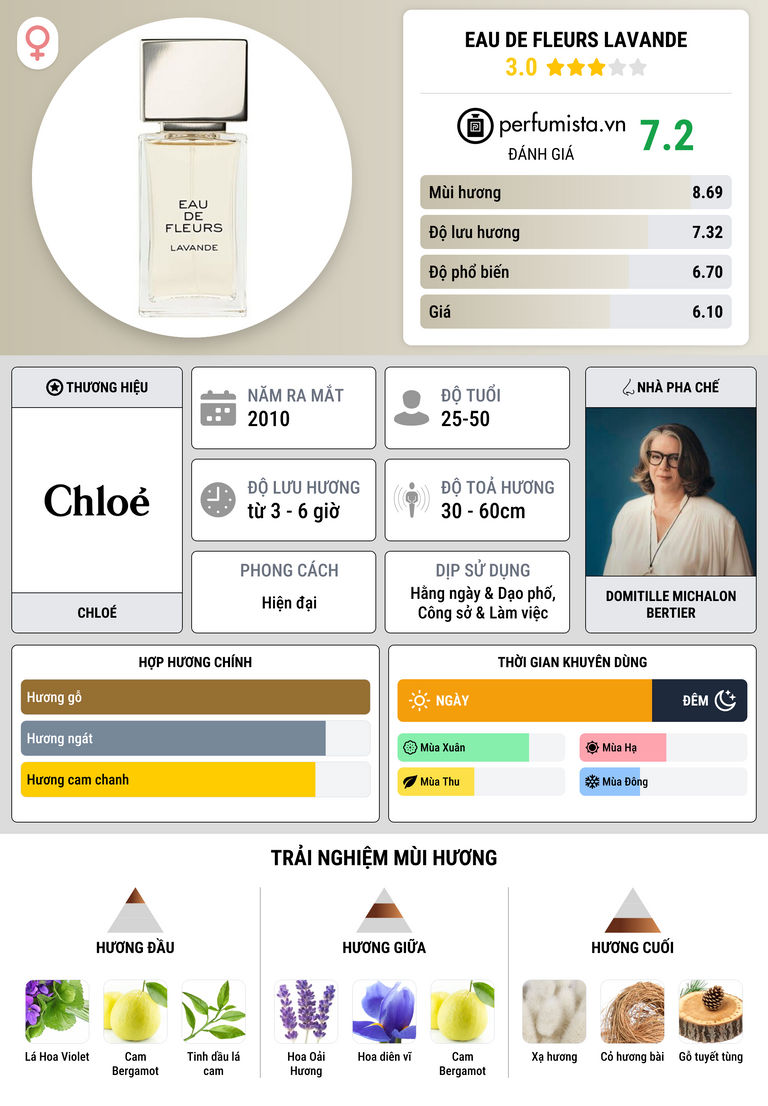 Thông tin chi tiết Eau de Fleurs Lavande