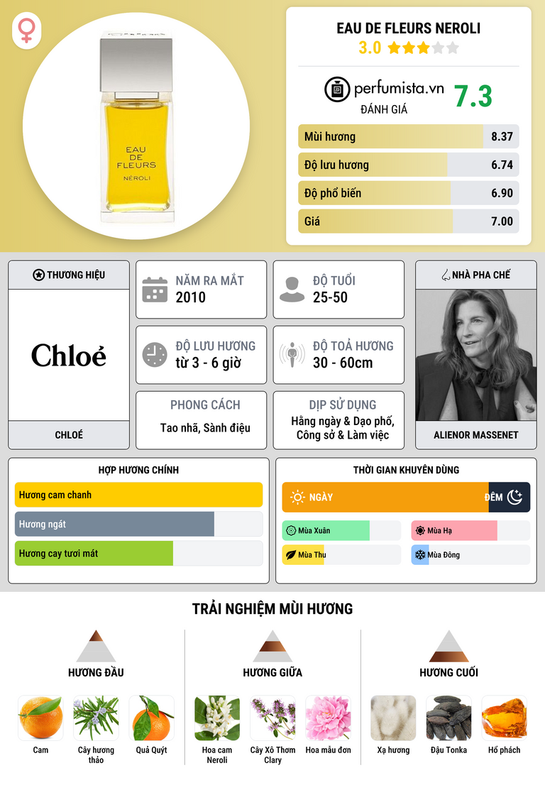 Thông tin chi tiết Eau de Fleurs Neroli