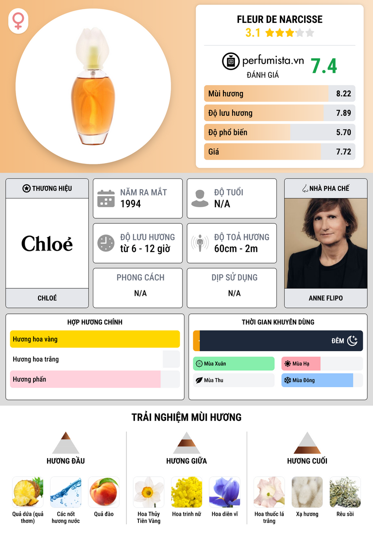 Thông tin chi tiết Fleur de Narcisse