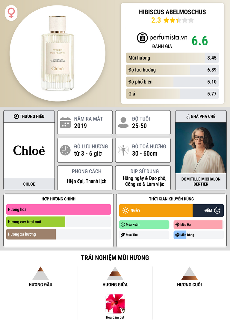 Thông tin chi tiết Hibiscus Abelmoschus