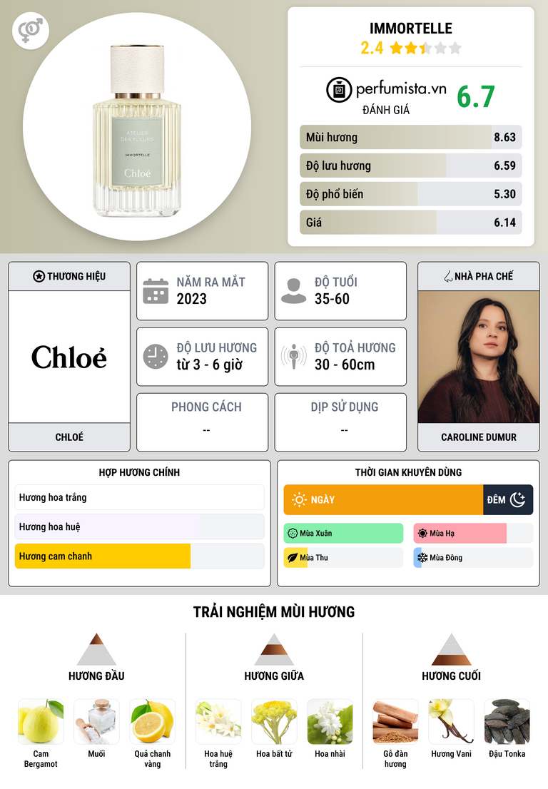 Thông tin chi tiết Immortelle