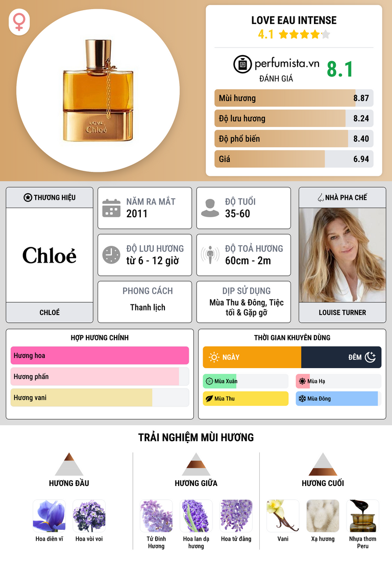 Thông tin chi tiết Love Eau Intense