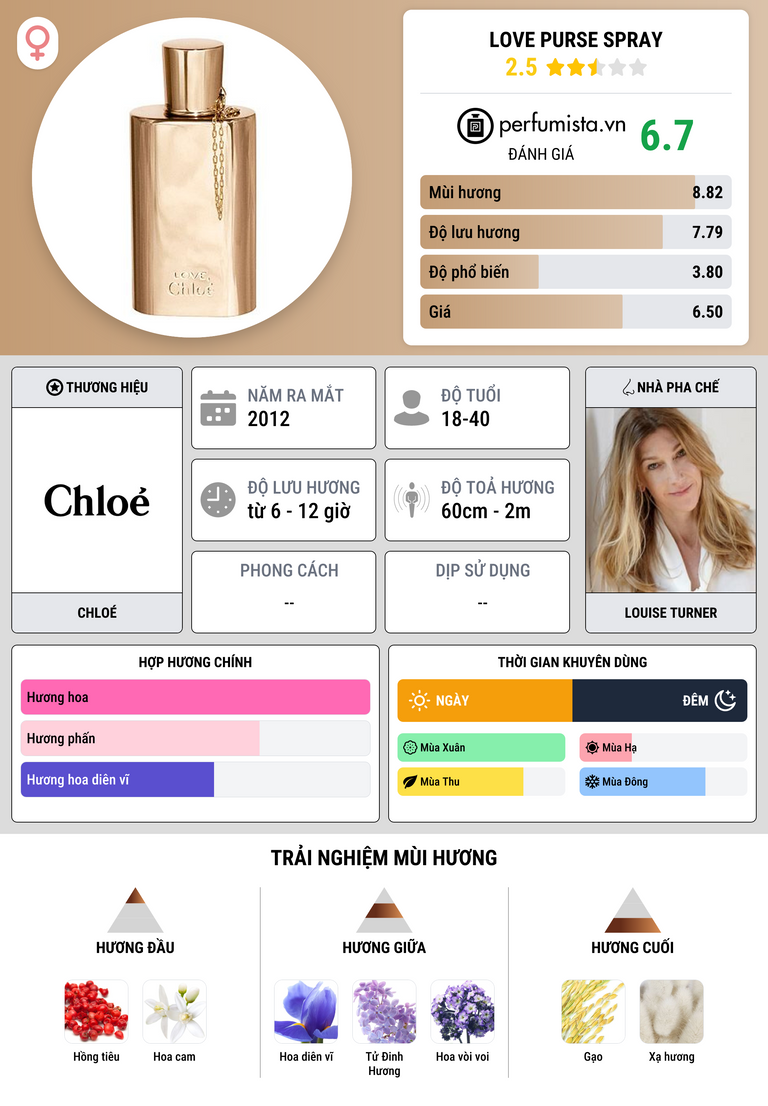 Thông tin chi tiết Love Purse Spray