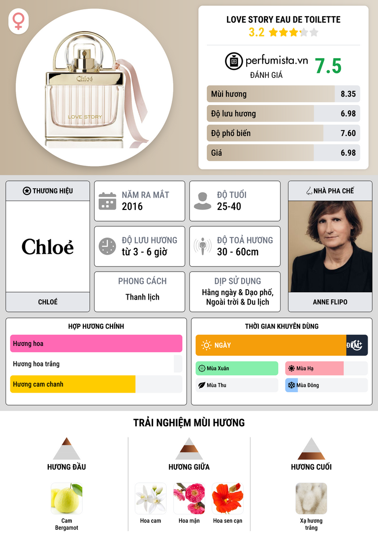 Thông tin chi tiết Love Story Eau de Toilette