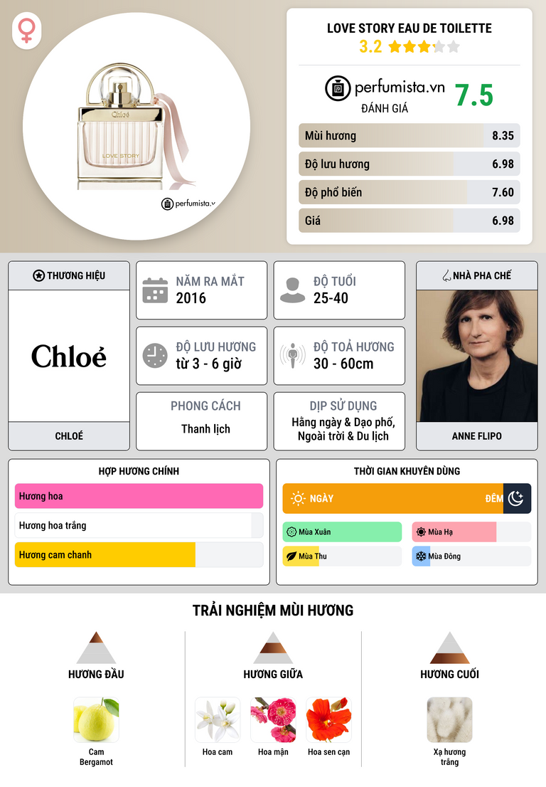 Thông tin chi tiết Love Story Eau de Toilette
