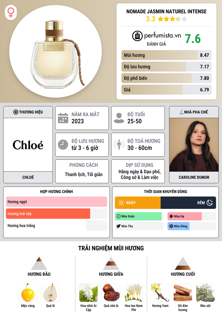 Thông tin chi tiết Nomade Jasmin Naturel Intense