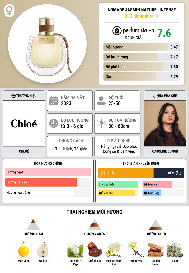 Thông tin chi tiết Nomade Jasmin Naturel Intense