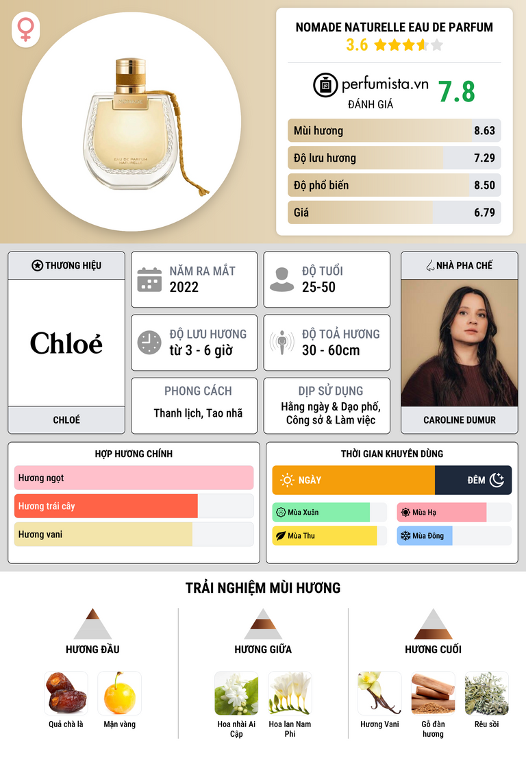 Thông tin chi tiết Nomade Naturelle Eau de Parfum