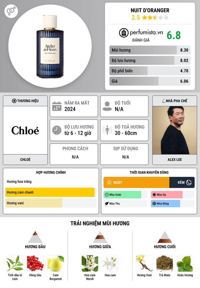 Thông tin chi tiết Nuit d'Oranger