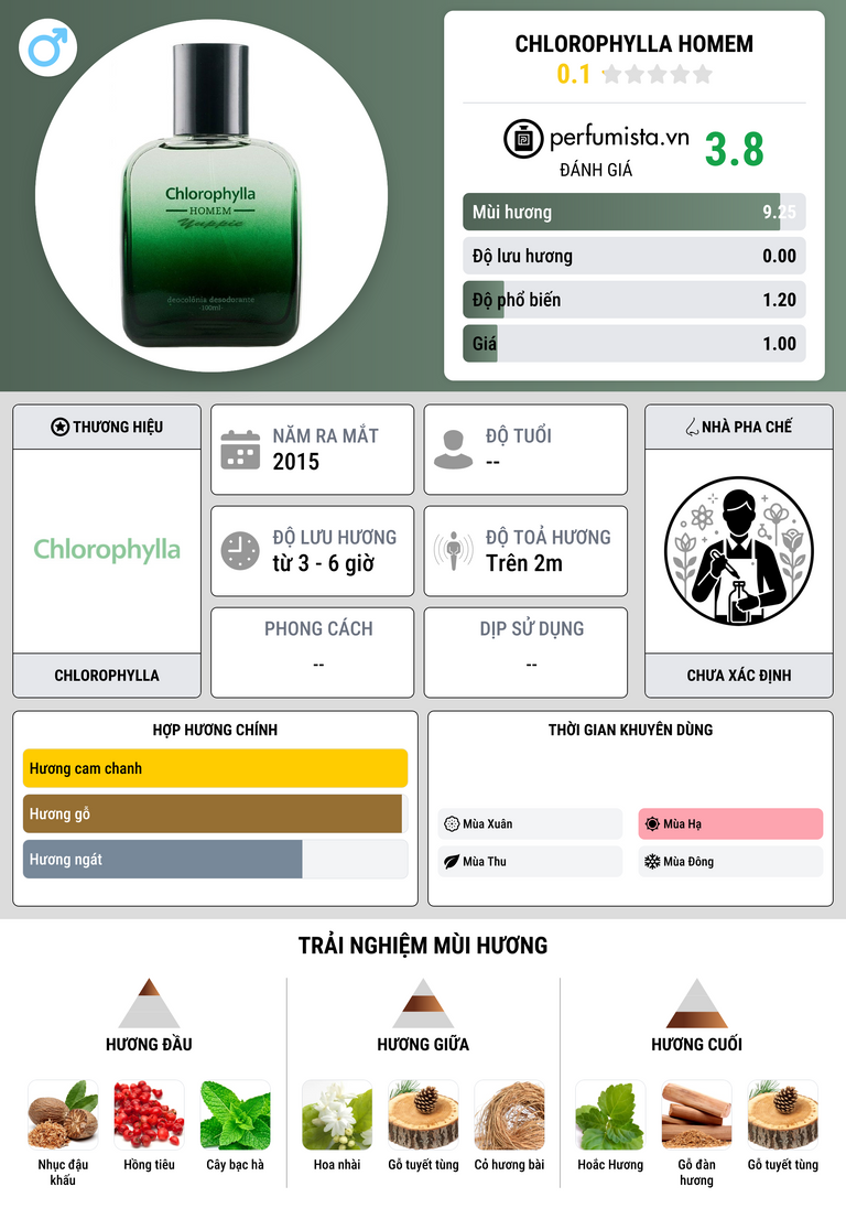 Thông tin chi tiết Chlorophylla Homem
