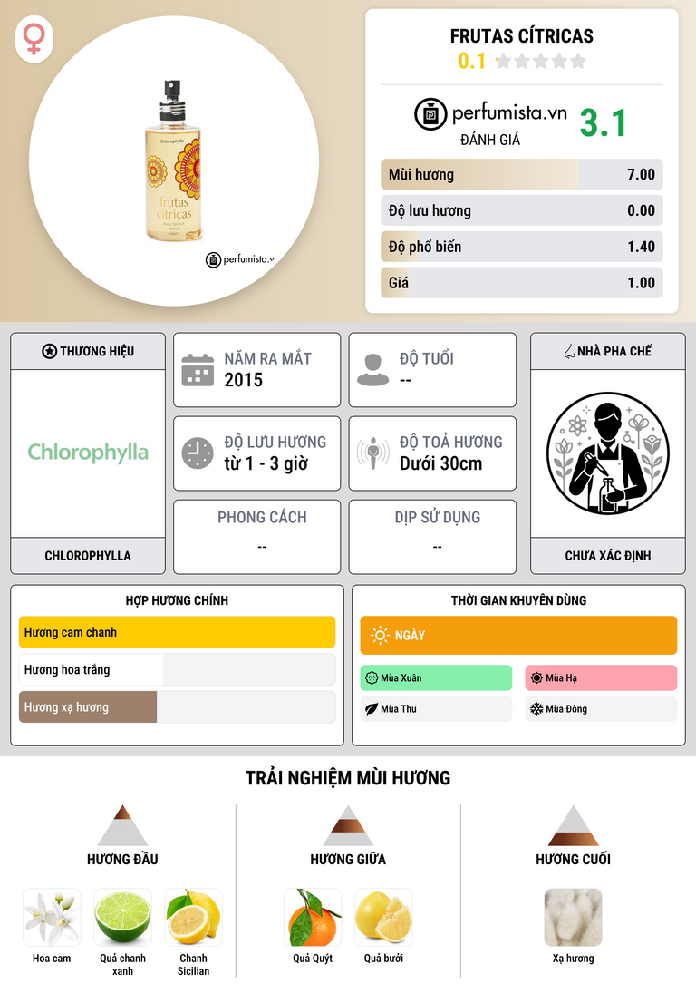 Thông tin chi tiết Frutas Cítricas