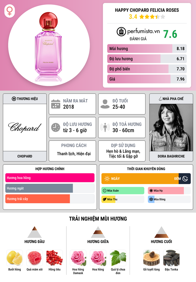 Thông tin chi tiết Happy Chopard Felicia Roses