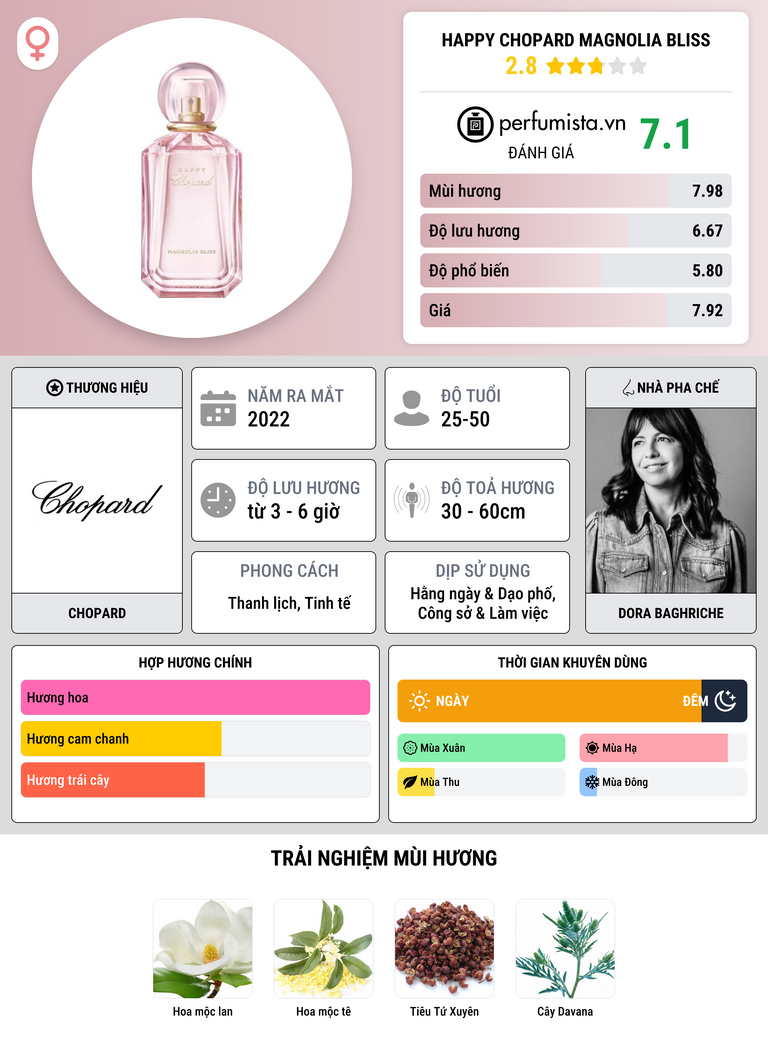 Thông tin chi tiết Happy Chopard Magnolia Bliss
