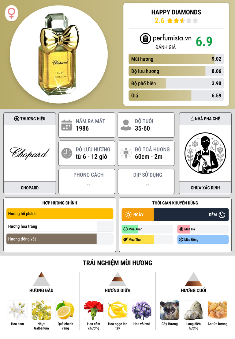 Thông tin chi tiết Happy Diamonds