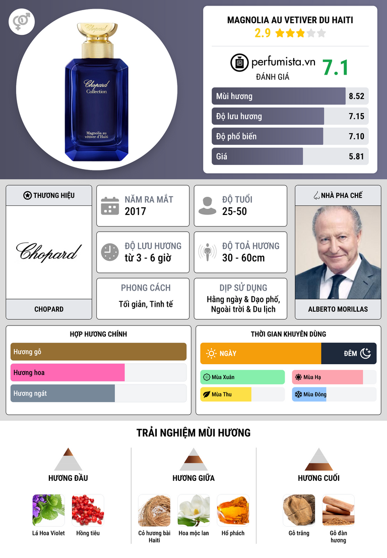 Thông tin chi tiết Magnolia Au Vetiver du Haiti