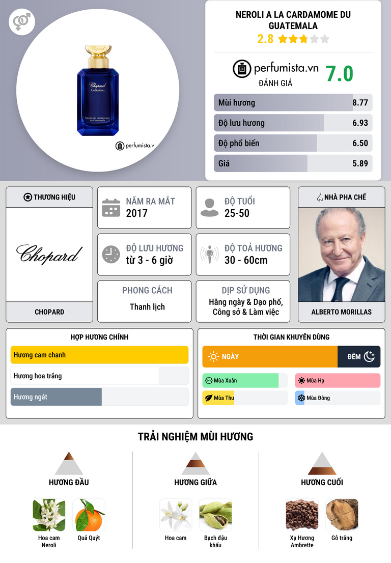 Thông tin chi tiết Neroli a la Cardamome du Guatemala