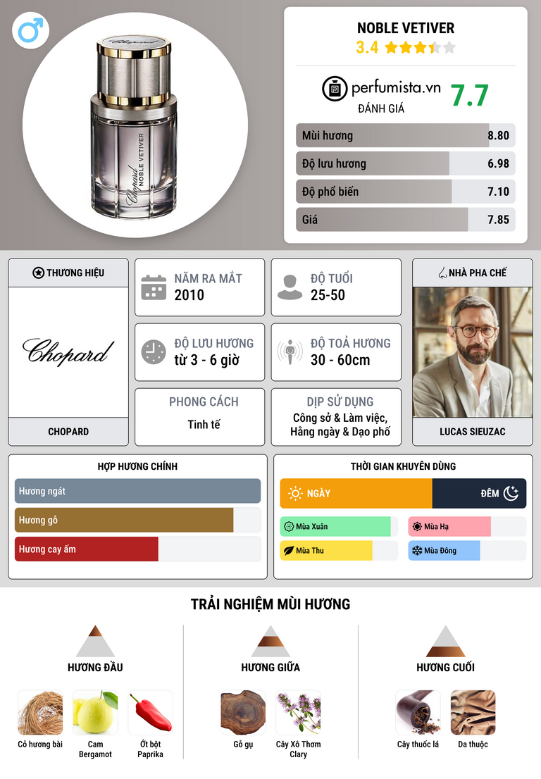 Thông tin chi tiết Noble Vetiver