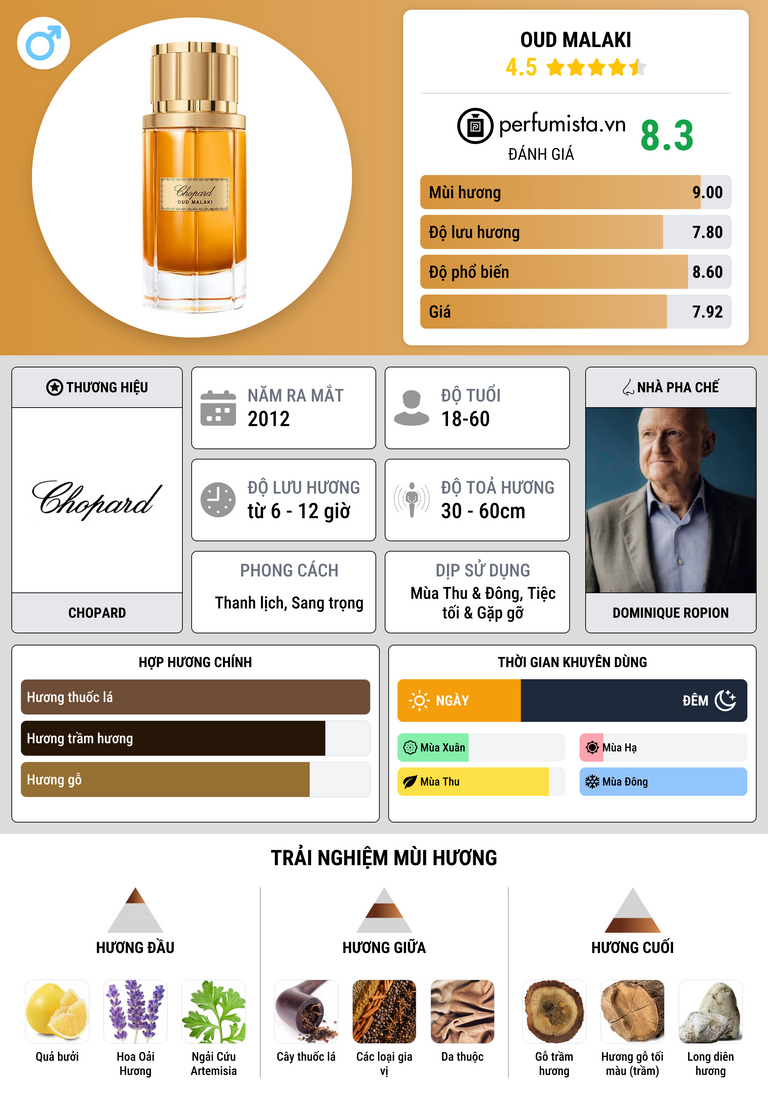 Thông tin chi tiết Oud Malaki