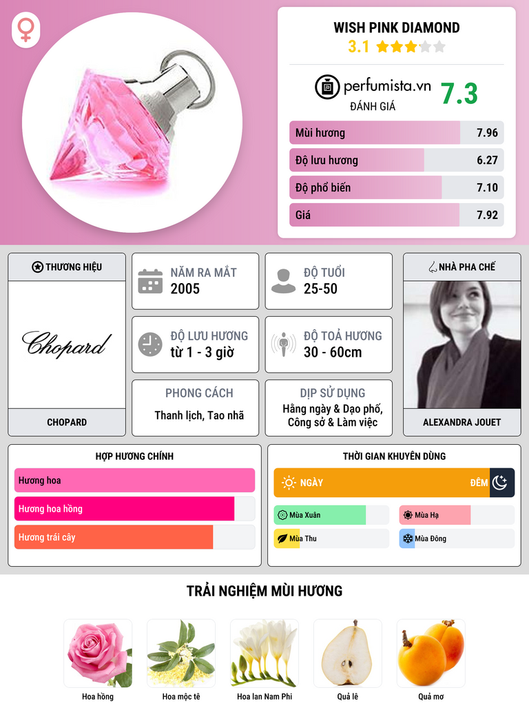 Thông tin chi tiết Wish Pink Diamond